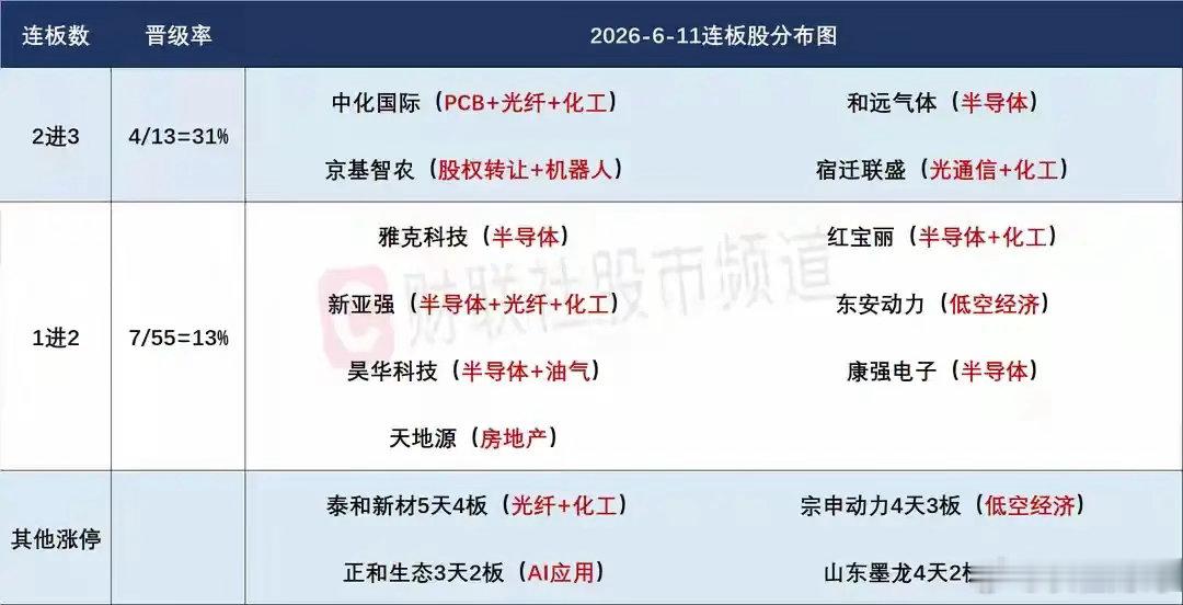 6月12日盘前分析：持续回调后指数有止跌需求；短线接力难度越来越大！1、市场在周