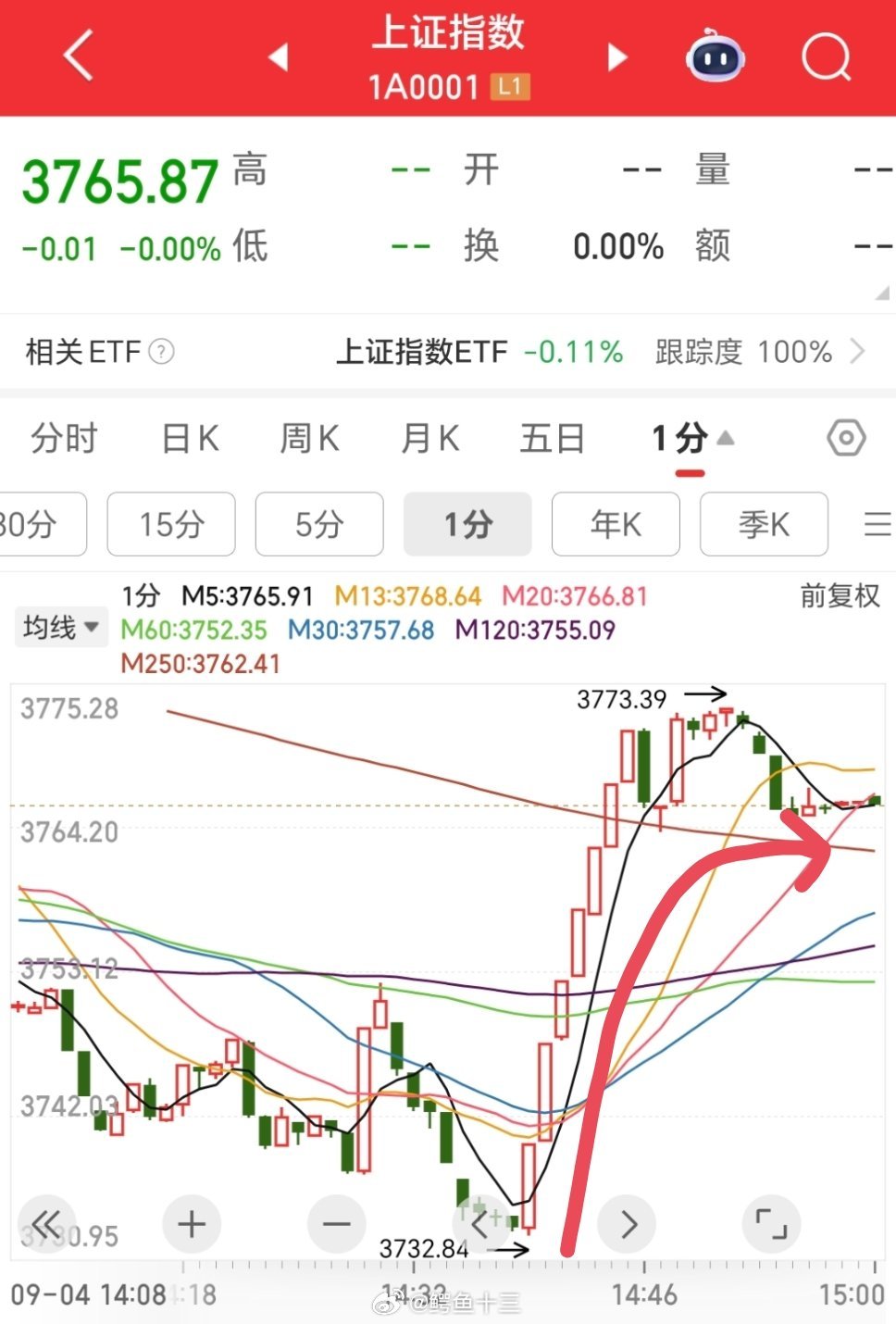 a股上证指数总量2.54万亿附近银行板块护盘了，农业大涨5%。配图，上证指数尾盘