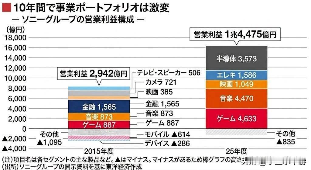 过去十年，索尼已从一家硬件企业，彻底转型为内容与平台服务商。2015年，索尼营业