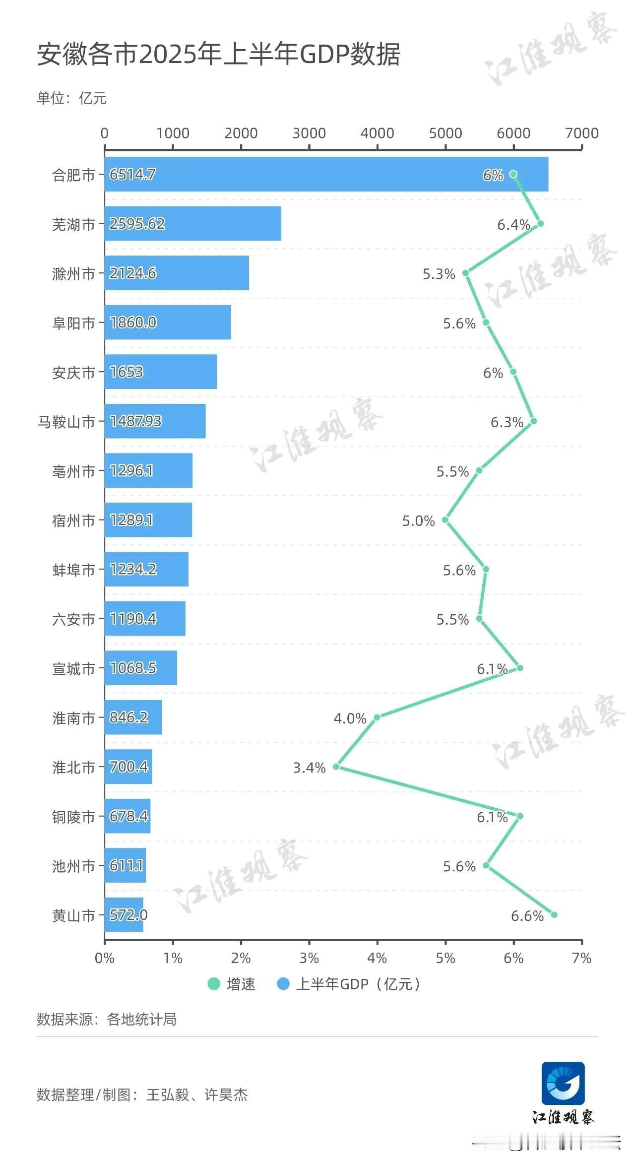 合肥在安徽不能说是一家独大，别的城市跟合肥简直不是一个发展级别。
2025年上半