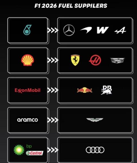 F1赛车上使用的燃料并不常见，不是我们熟知的汽油或者柴油！赛事单位为了宣传环保，