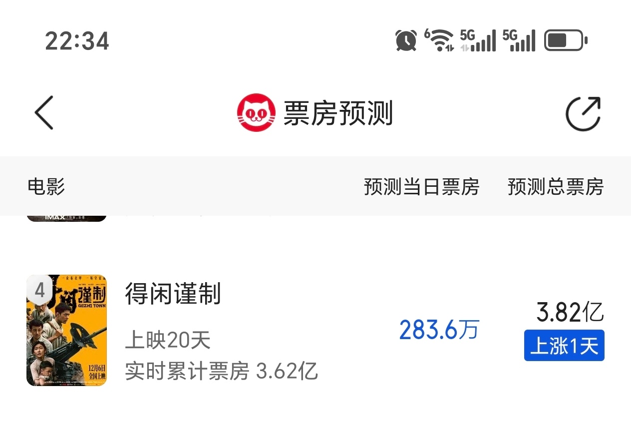 明天票房预测出来了，总票房预测也涨了一丢丢
