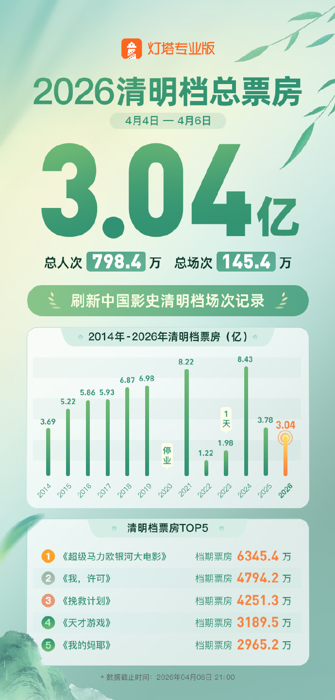清明档票房3.04亿 据专业数据，2026年清明档票房3.04亿，观影场次达14