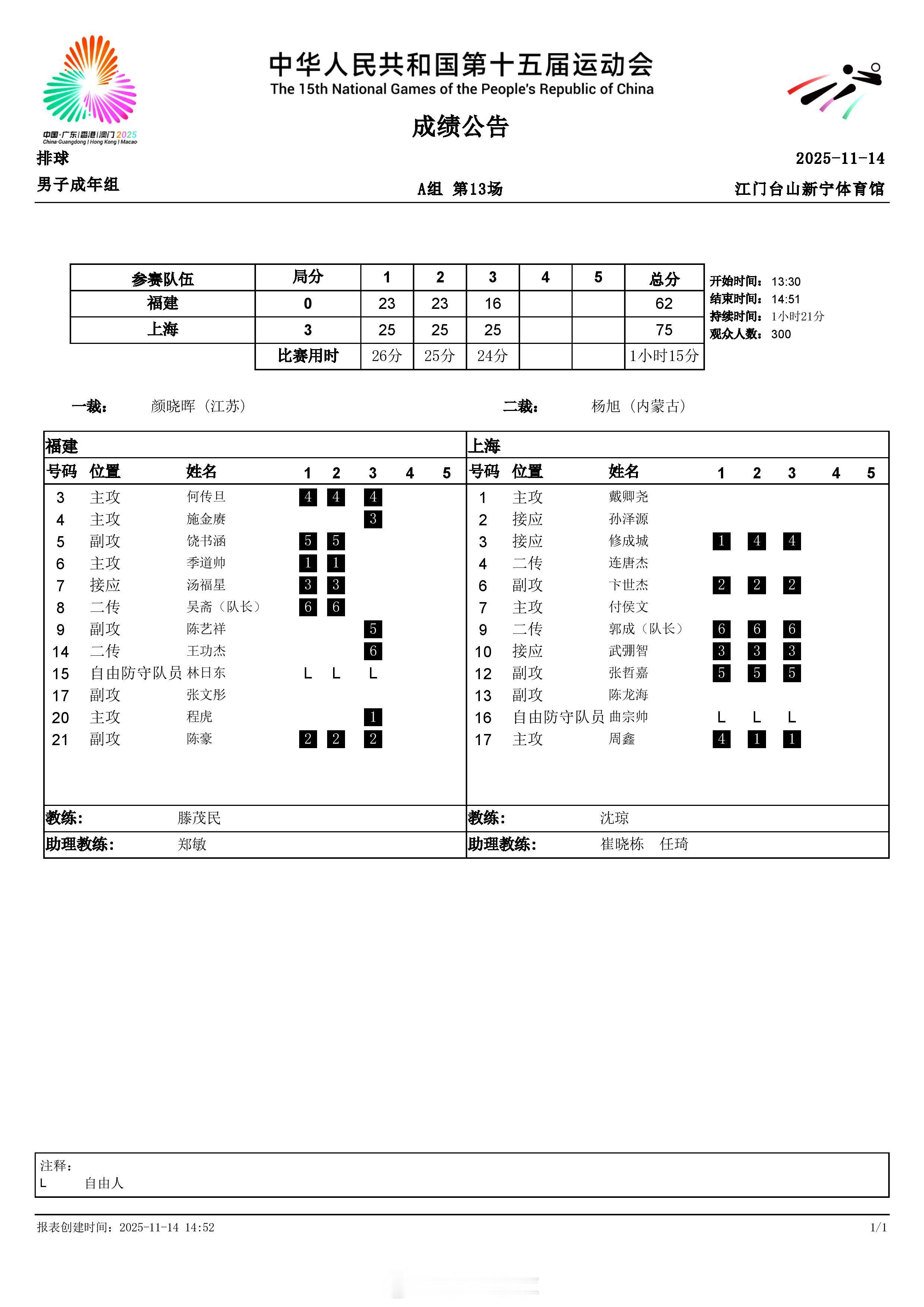 男排小组赛，11月14日下午，A组的上海男排以3-0（25-23, 25-23,