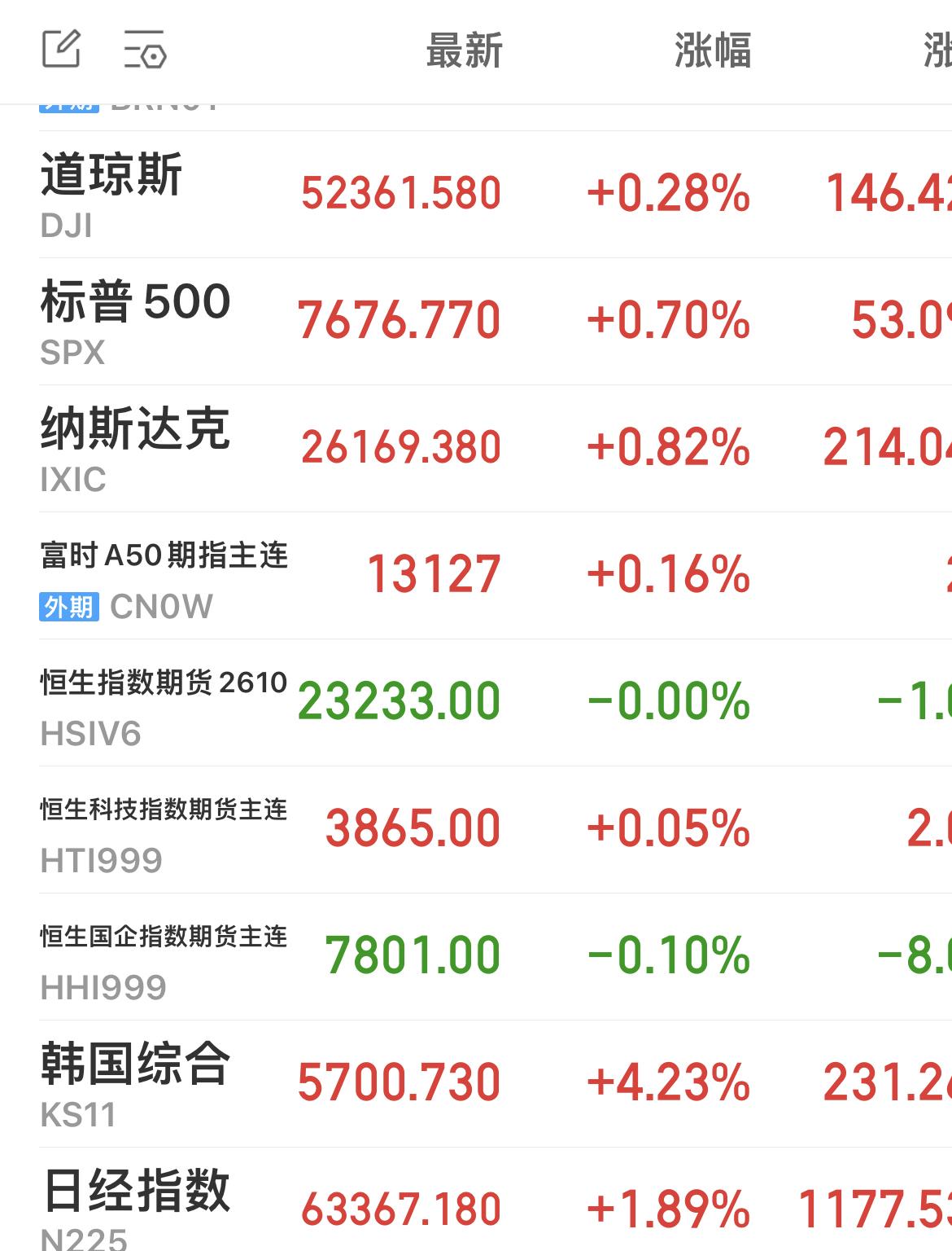 美股三大指数集体上涨。

截至收盘，纳指涨0.82%，标普500指数涨0.70%