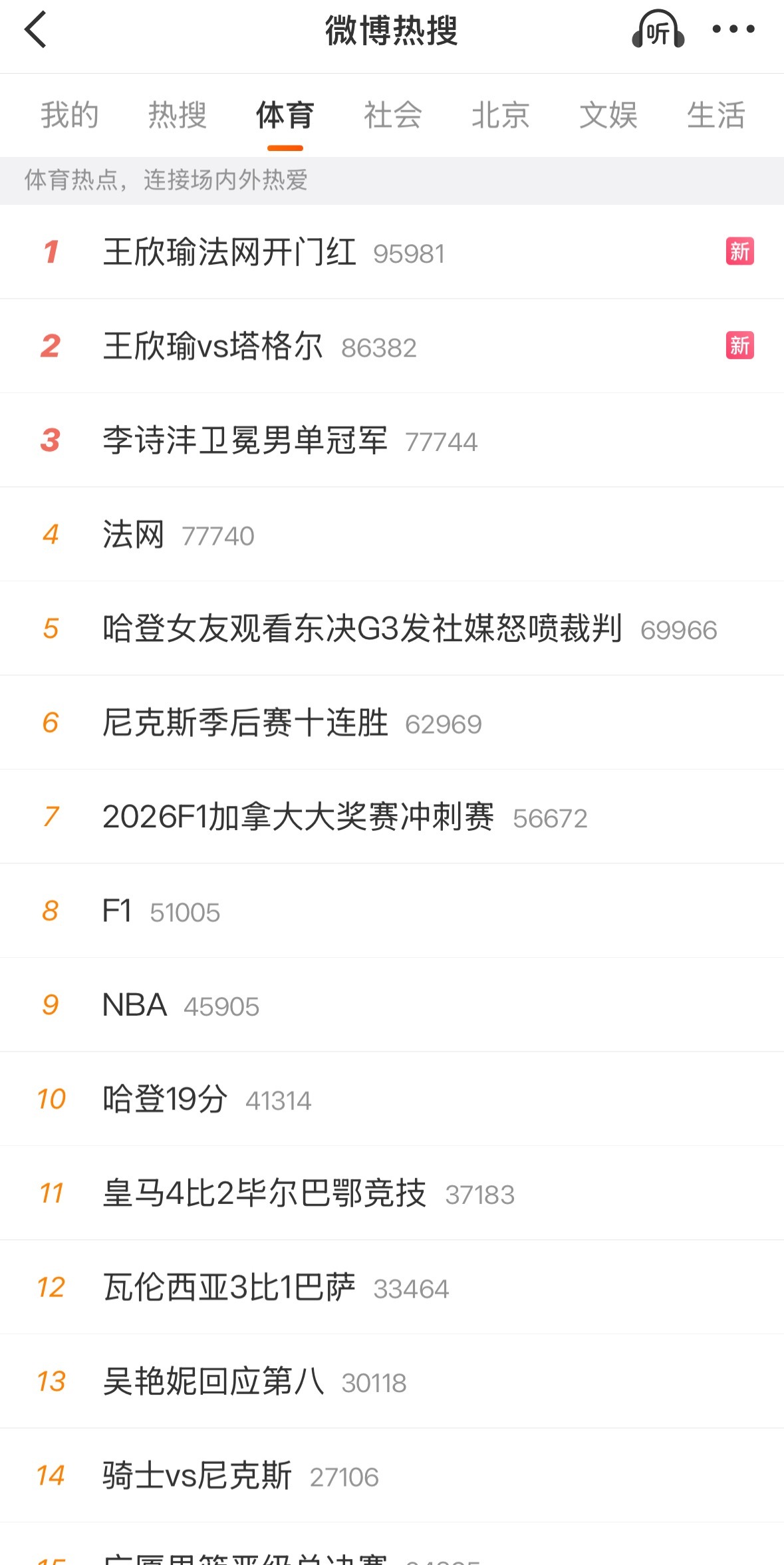 这个板块以前经常是被乒乓球项目网红无意义词条塞满，此时此刻，涉及多个竞技体育项目