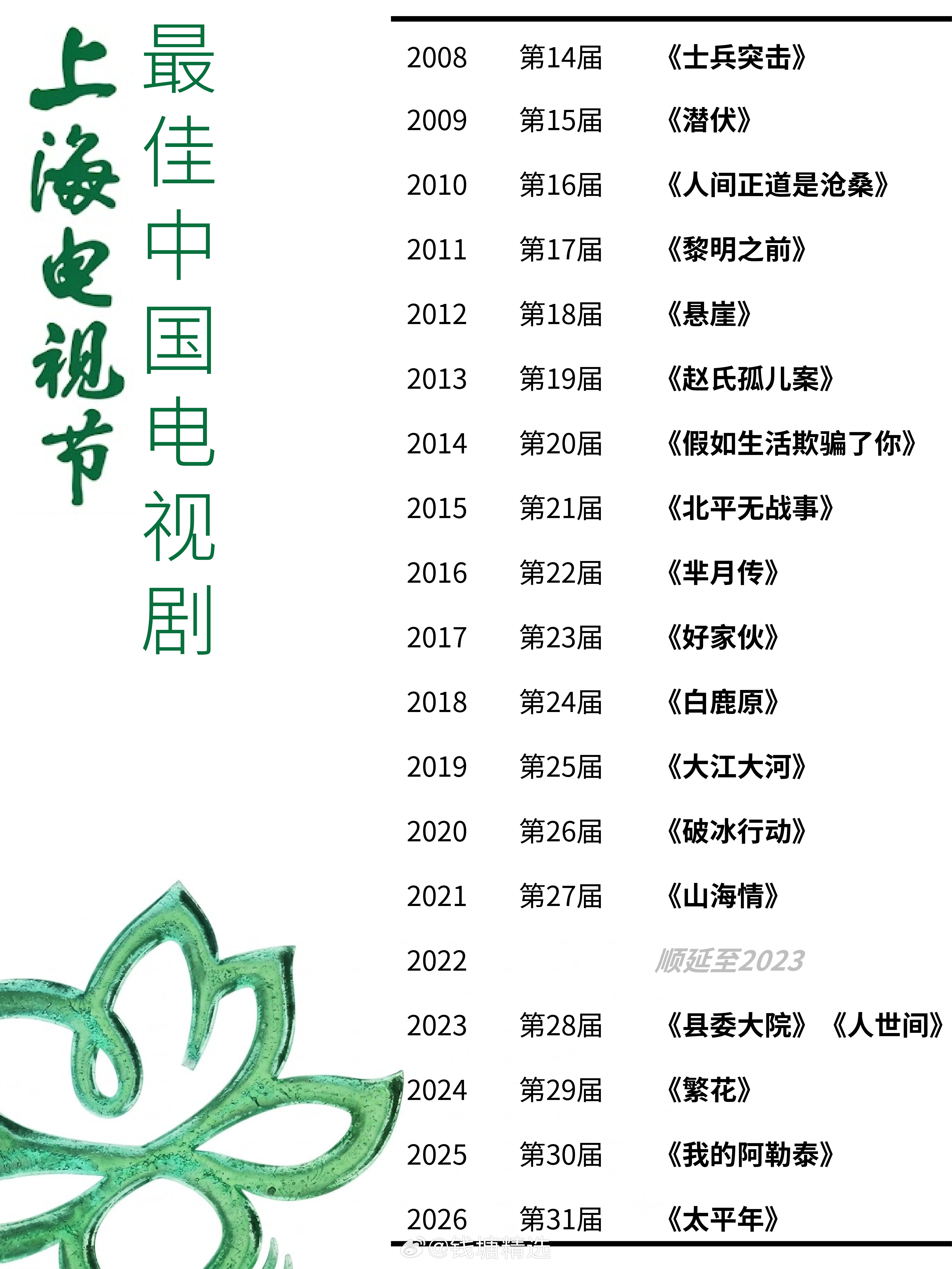自2008年起，上海电视节将“最佳中国电视剧”设立为白玉兰奖的大奖，于颁奖典礼最