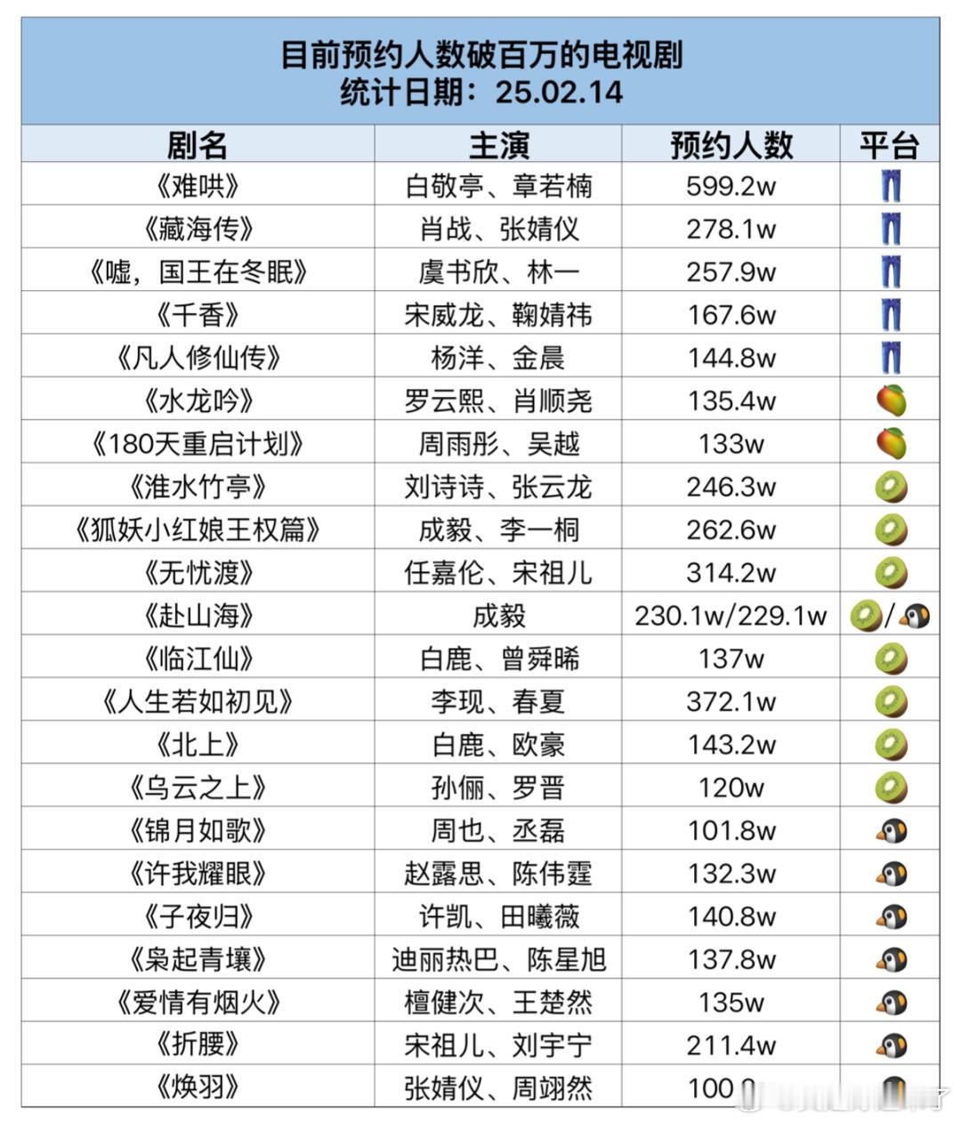 目前预约人数破百万的电视剧（25.02.14）难哄  白敬亭、章若楠藏海传  肖