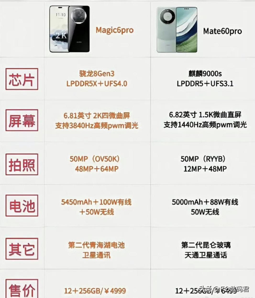 荣耀Magic6pro和华为Mate60pro作对比
    很多人都在问，荣耀