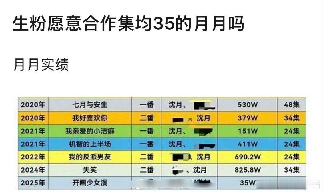 网友统计了沈月近几年的剧，集均35吗 