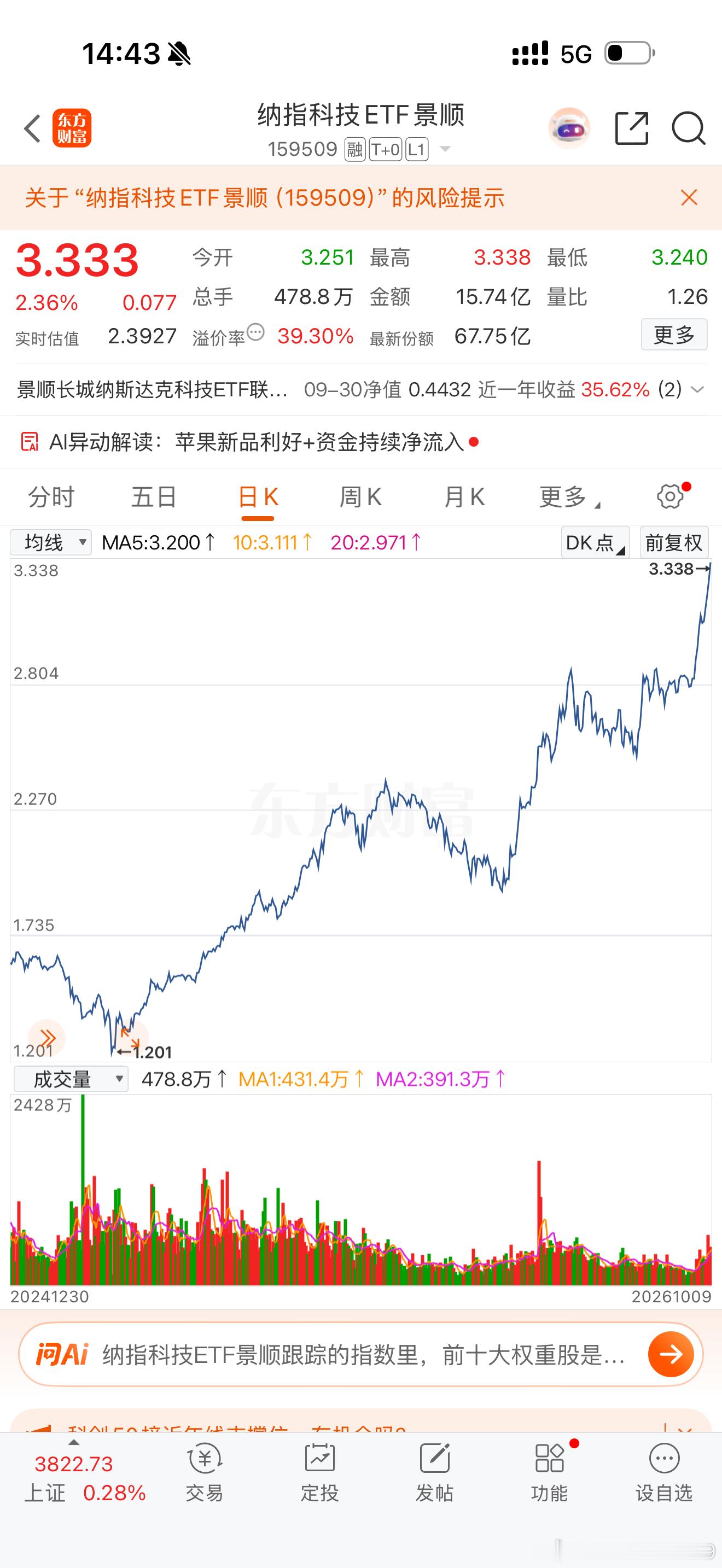 长期创历史新高…… ​​​