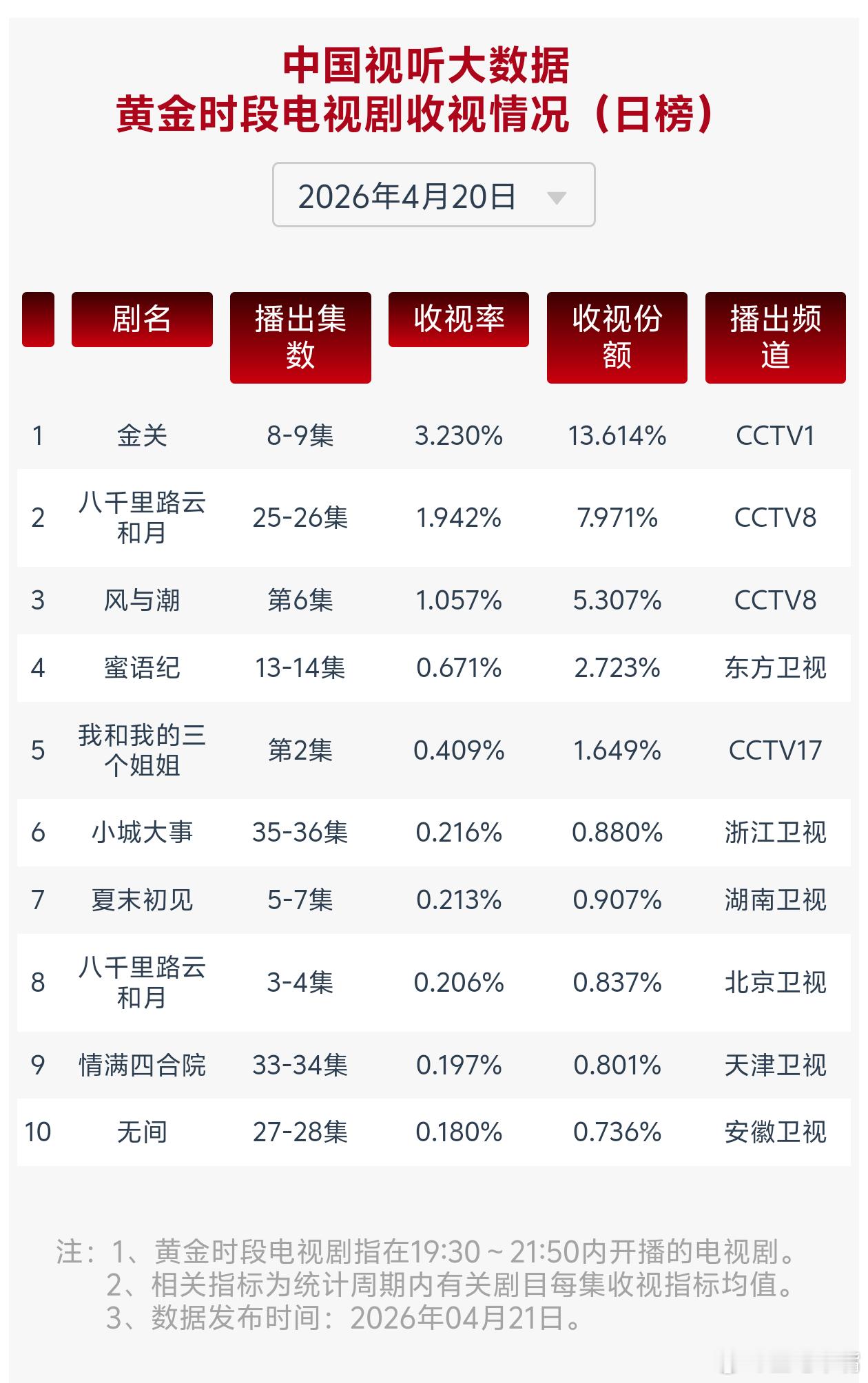 八千里路云和月 4月20日cvb收视日报，《八千里路云和月》新高金关3.230，