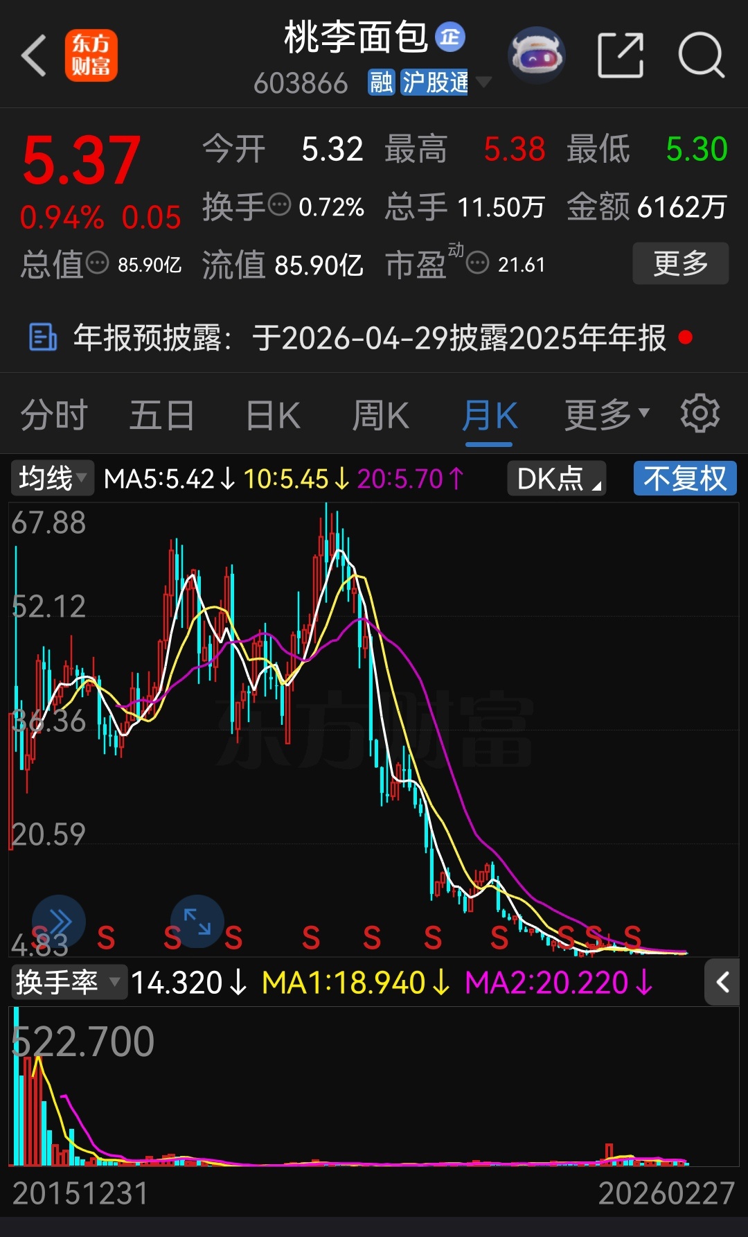 股票 桃李面包91岁创始人携儿媳减持超2亿，家族累计套现或超31亿。 