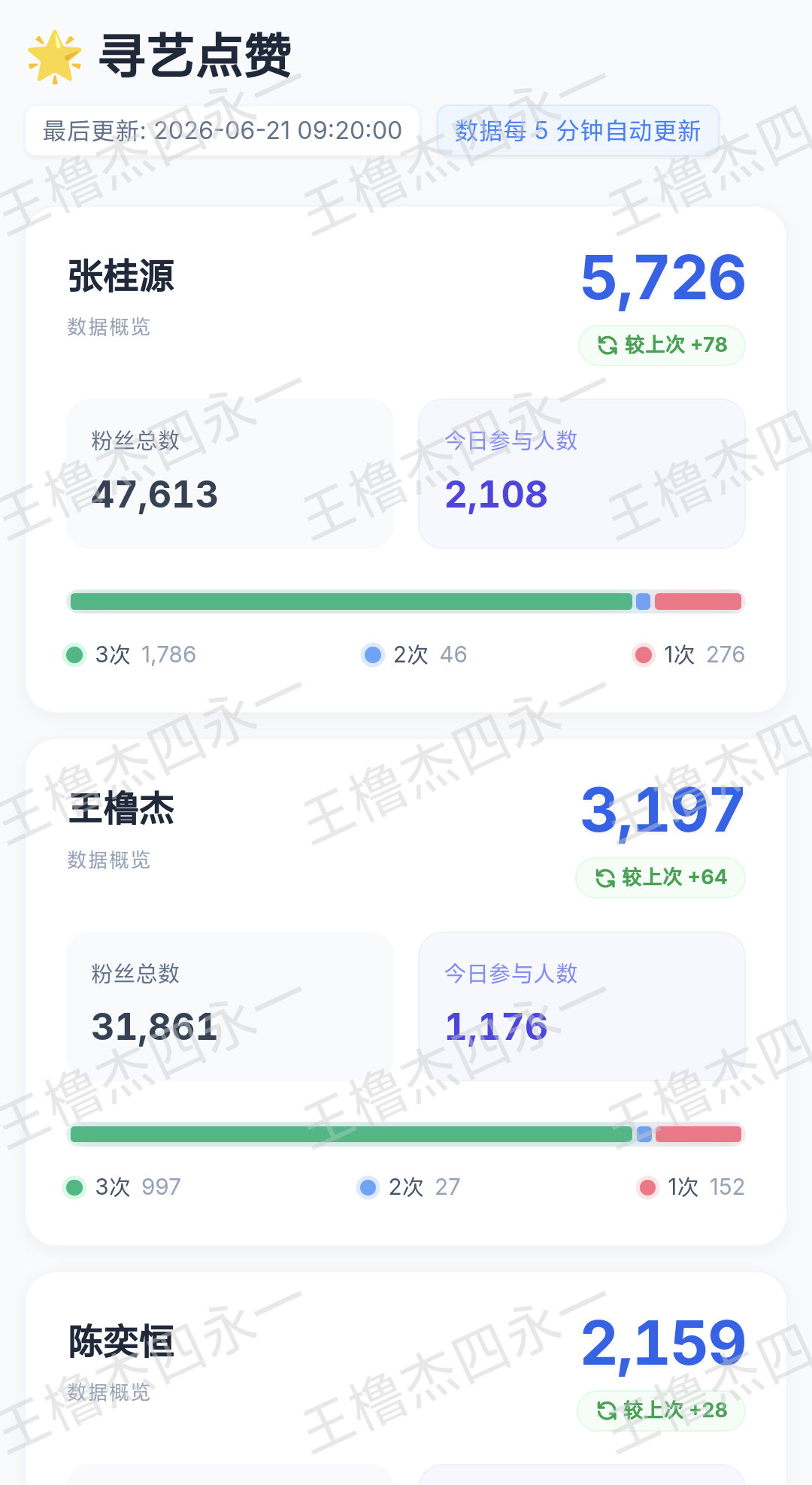 王橹杰我的妈呀，一大早就发大氵了，辛苦毛毛要抗/洪 