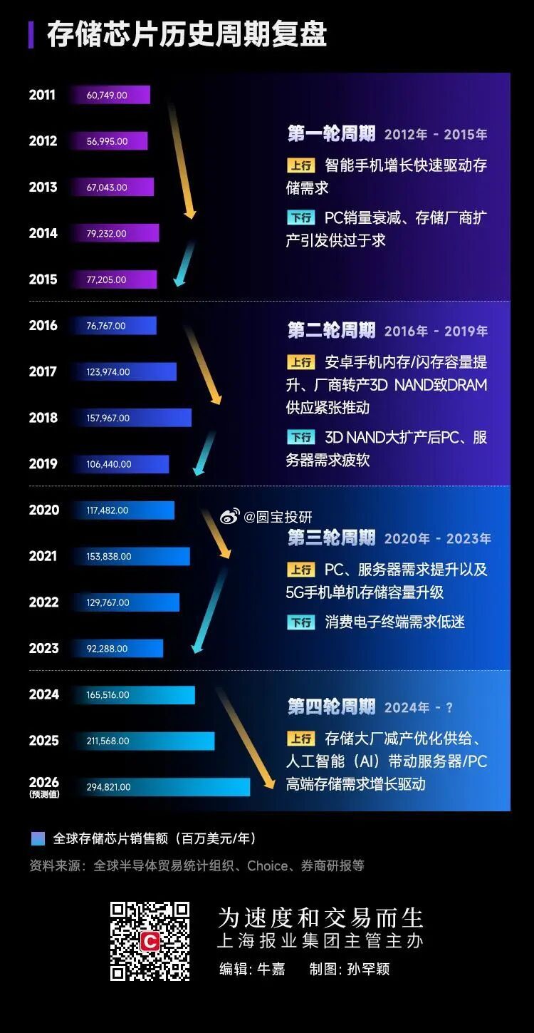 存储芯片历史周期 