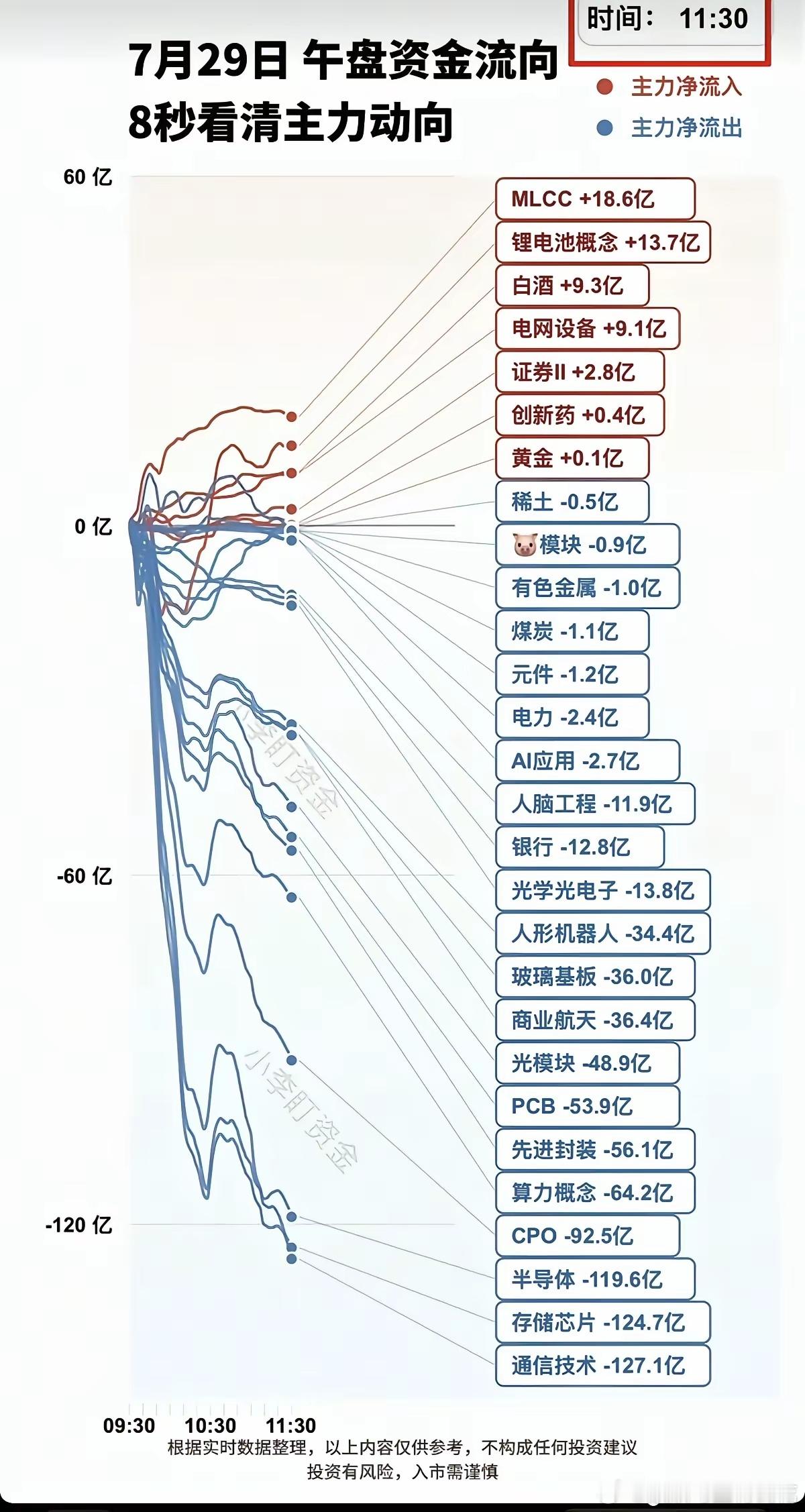 7.29周三  分时资金流向+午盘监测！资金出逃：通信技术、半导体、存储芯片、人
