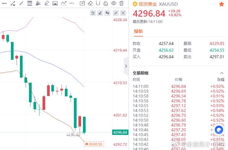 黄金现价参考：4297多，防守4291，目标百点 