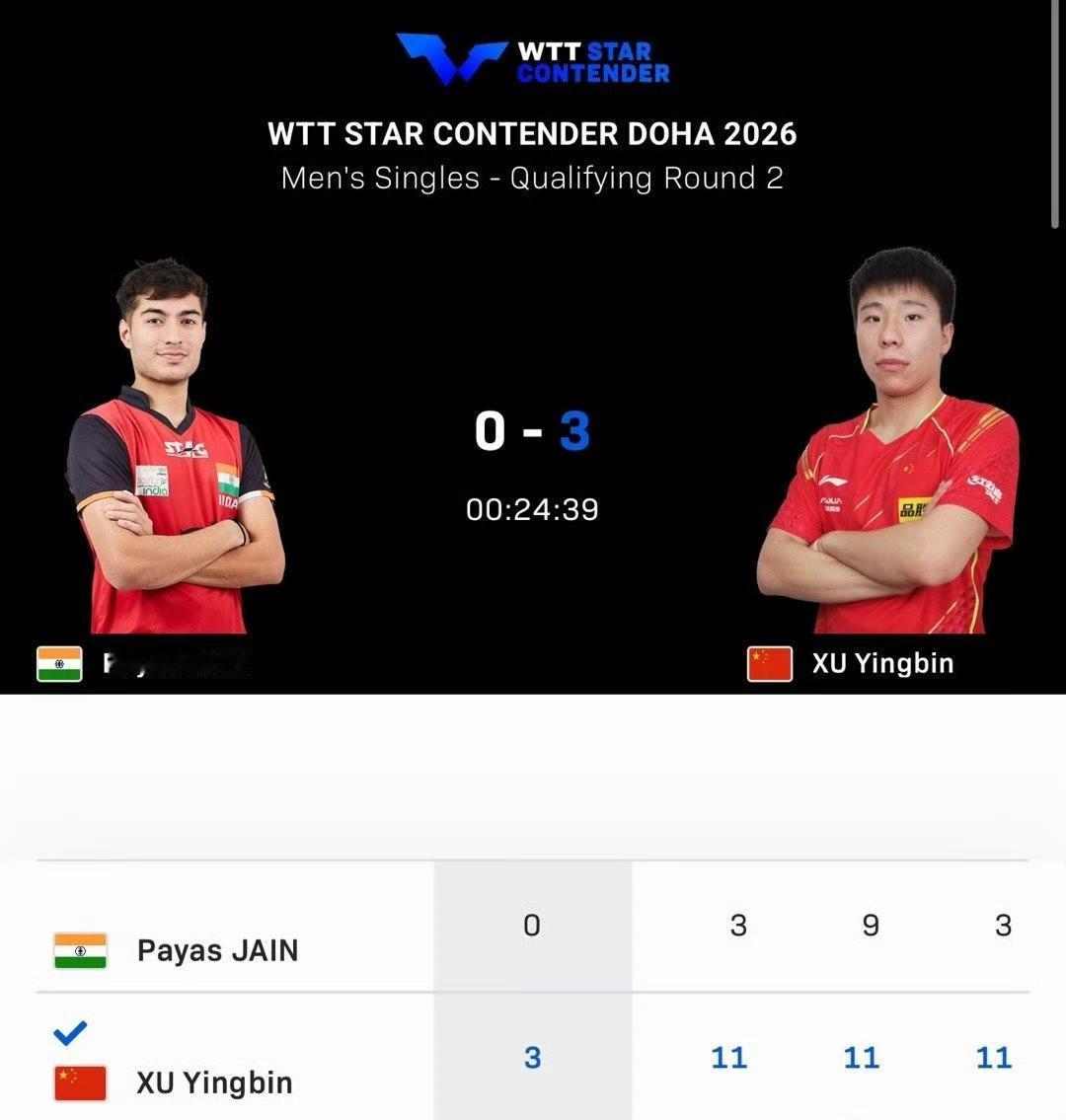 轻轻松松，徐瑛彬🇨🇳赢了[笑哭]！
徐瑛彬🇨🇳晋级资格赛第三轮[赞]！