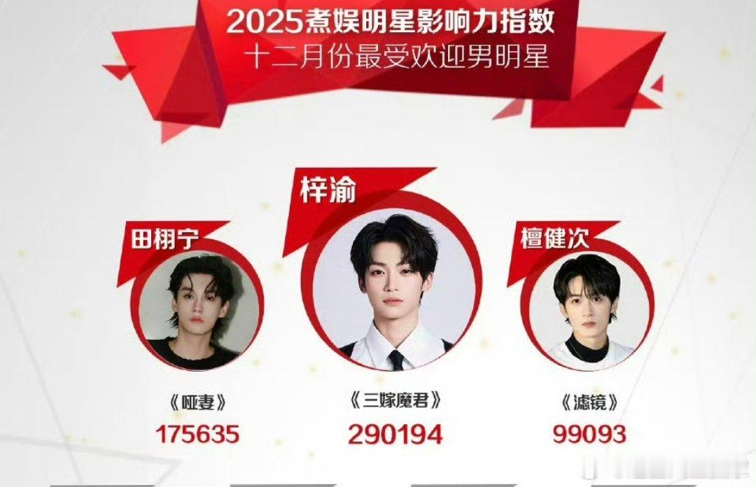 煮娱评的2025年12月最受欢迎男明星前三：梓渝、田栩宁、檀健次，三位帅哥实至名