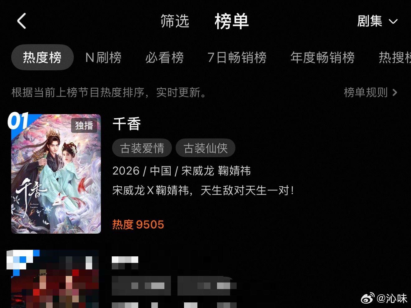 恭喜千香突破9500，不出意外按照这个趋势明天能破万了，这个鞠婧祎和宋威龙太争气