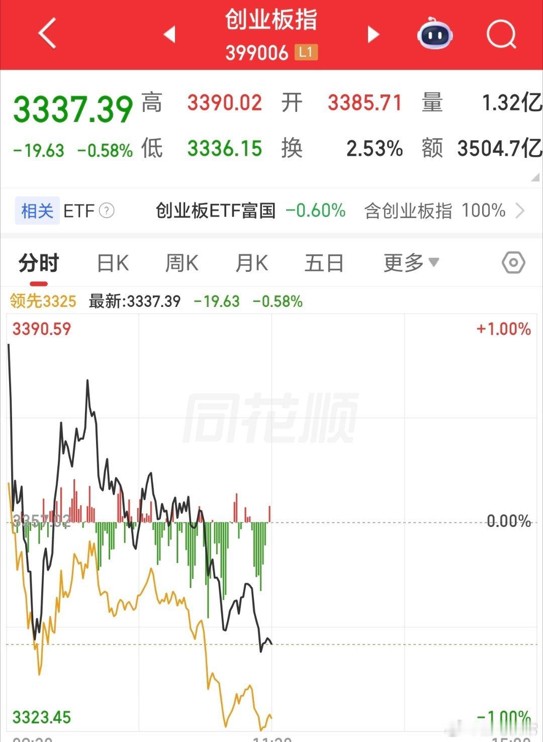高开低走，市场变化太快，最好的策略，还是以静制动，静待花开。种好股，结善果，如此