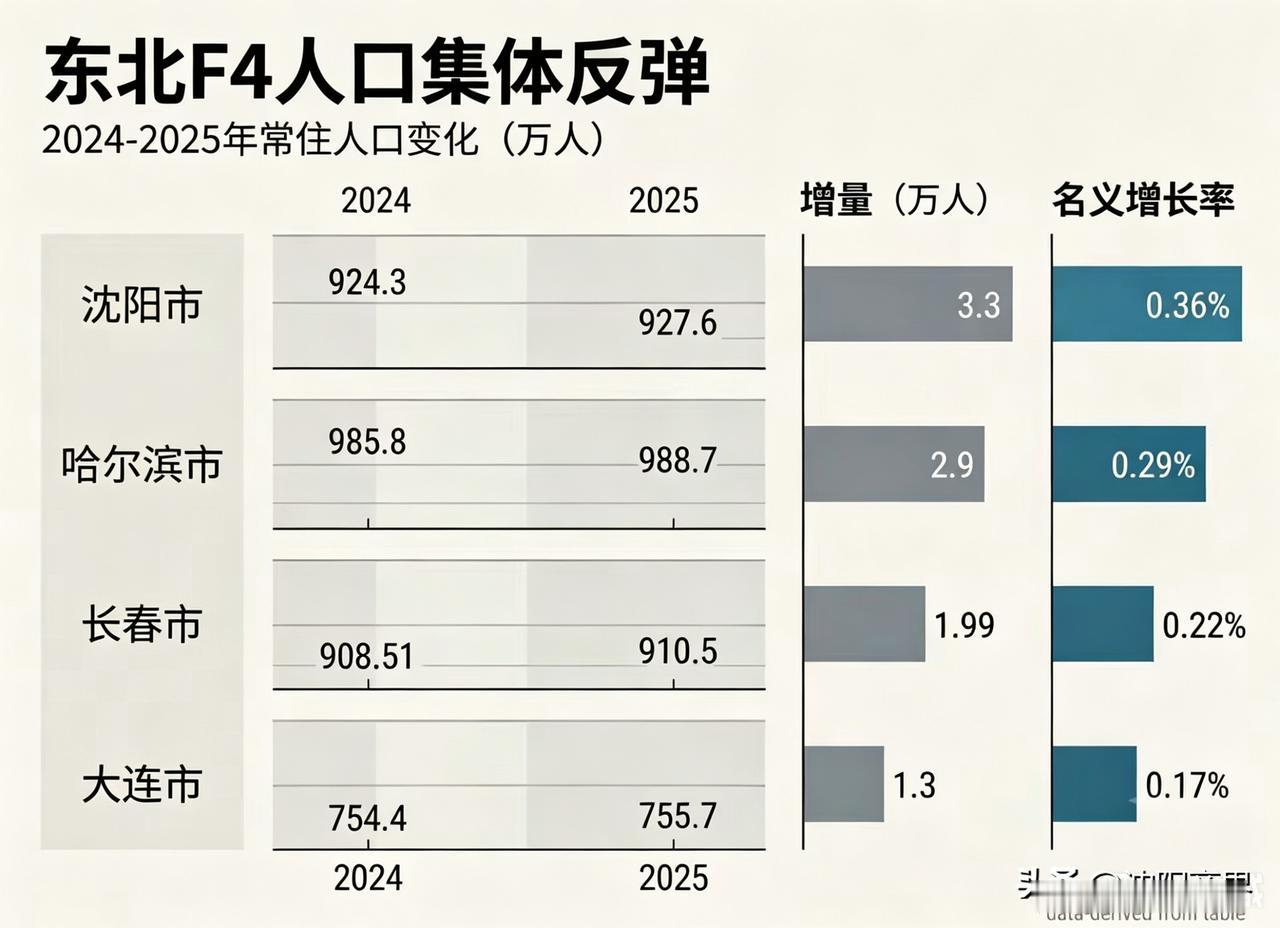 东北振兴取得阶段性成果
东北四市人口全部正增长
沈阳排名第一
净增加3.3万
哈