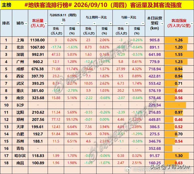 教师节，周四南昌地铁客流量重新达到百万人次以上，返回排行榜。[呲牙][呲牙][呲