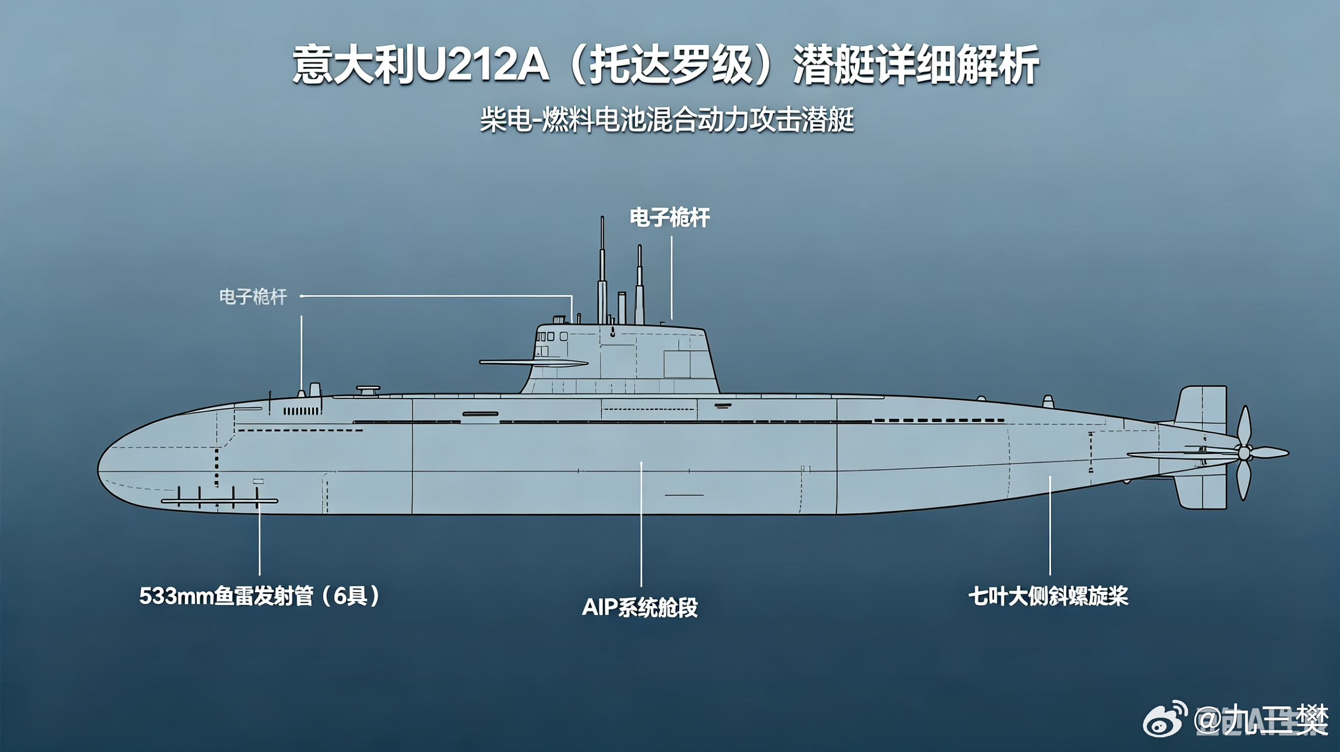军事ai新视野 意大利U212A（托达罗级）潜艇ai热力追踪 德意联合研发的燃料