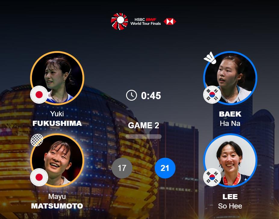 女双 决赛 福岛由纪 松本麻佑 17-21 白荷娜 李昭希 45分钟...202