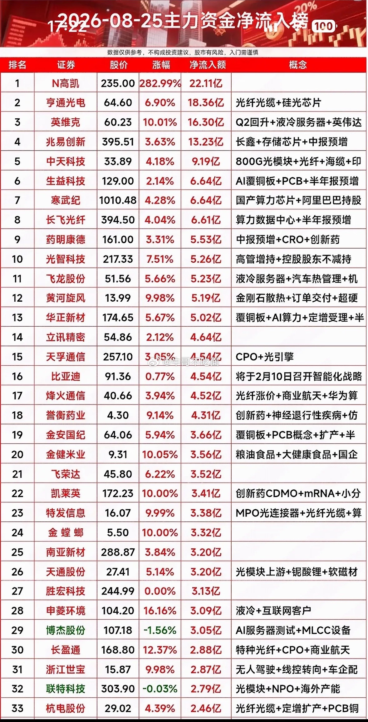 8月25日主力资金净流入个股 ​​​