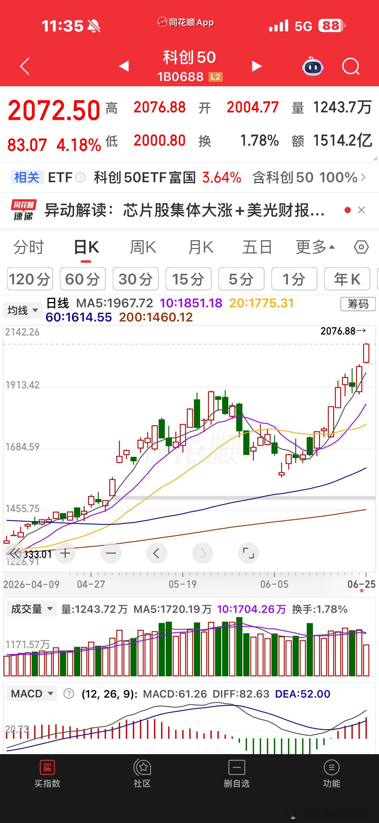 老二新高不过最近创业板的确落后科创太多了谁敢想，科创指数这个月都涨了18个点了大