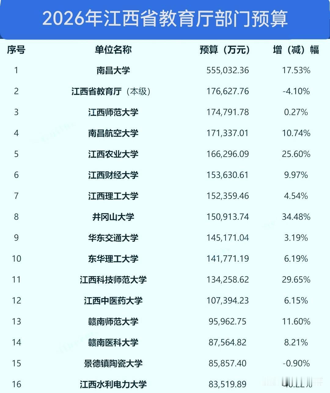 2026年江西省教育厅部门经费预算，南昌大学55.50亿遥遥领先，断层第一。位列