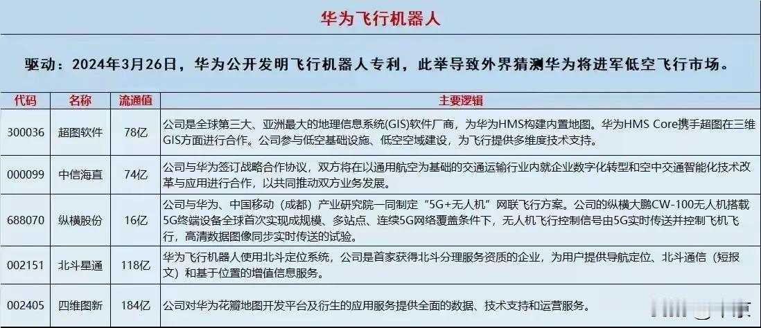 华为飞行机器人概念股

2024年3月26日，
华为公开发明飞行机器人专利，
此