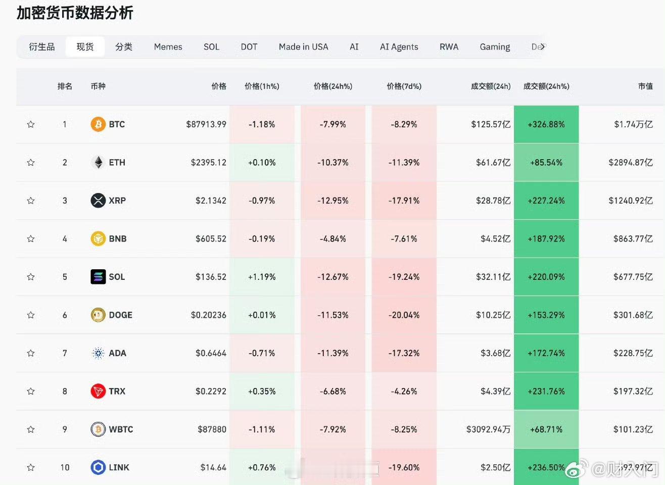 比特币跌惨了 最近什么都在跌，比特币为代表的加密货币跌，美股跌，黄金也跌。什么东