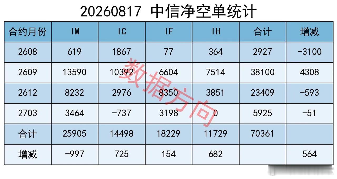大盘放量上涨，主力继续减空，风格发生变化 上证指数涨1.41%收报3982.65