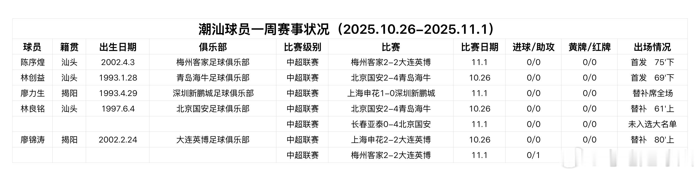 潮汕球员比赛周报（2025.10.26-2025.11.1）揭阳球员廖锦涛完成了