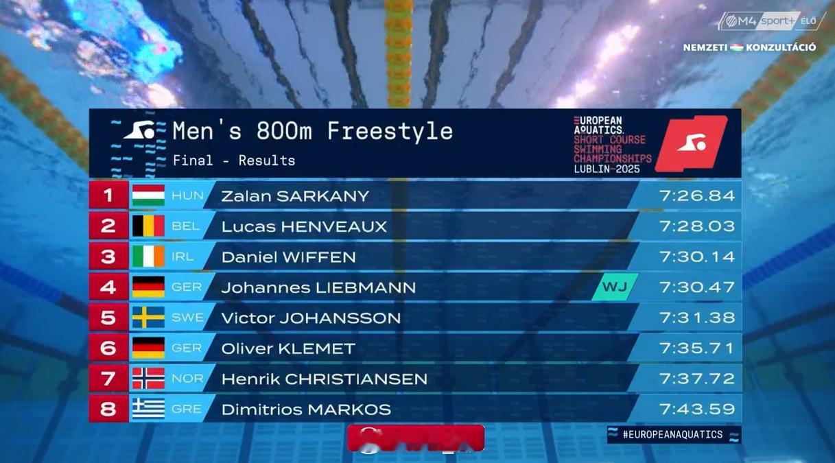 欧洲短池游泳锦标赛 男800自决赛Zalan Sarkany 7:26.84Lu