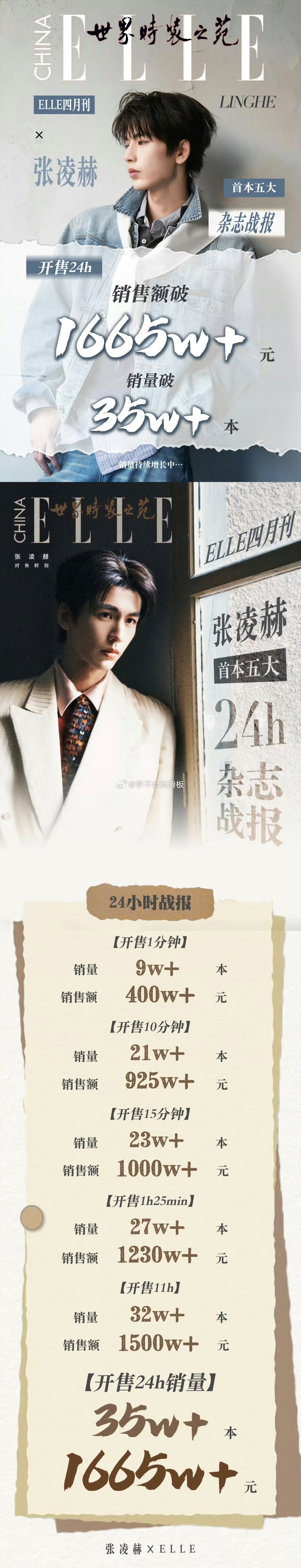 张凌赫ELLE24小时战报来了，首次登五大女刊杂志销量突破35w本，总销售额达成