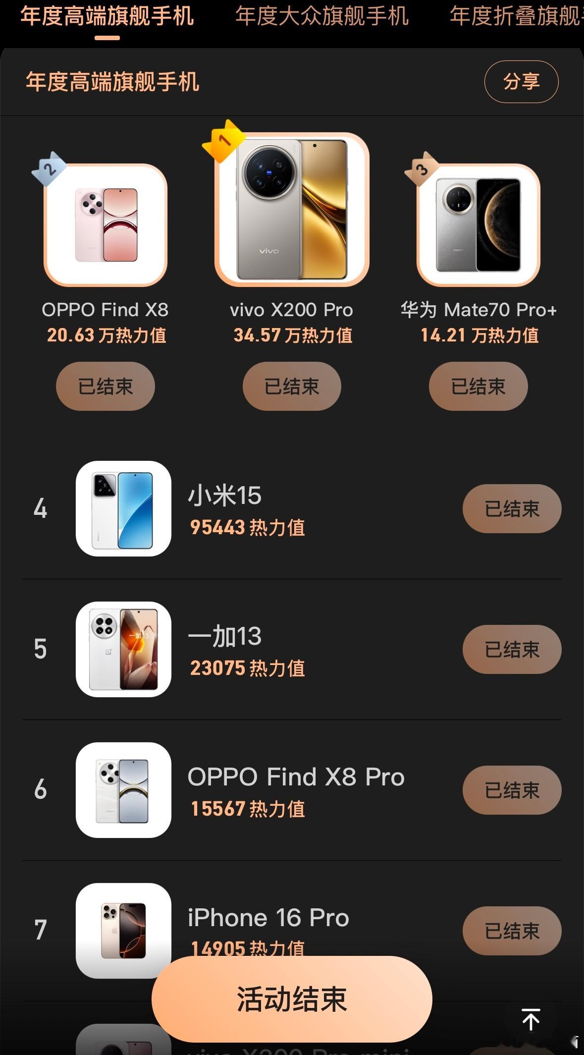 微博年度人气高端旗舰手机TOP3vivo X200 ProOPPO Find X