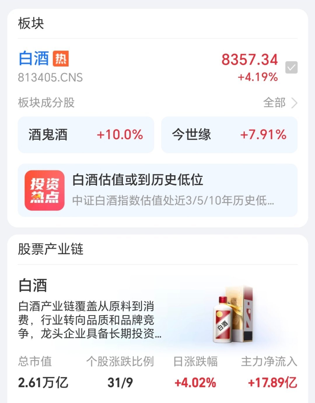 A股白酒今天疯了吗？？一打开都不敢信，习惯跌到底了，现在卖也回不了本，不卖又怕错