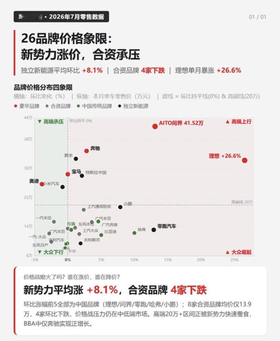 新势力涨价
2026年7月国内汽车品牌终端均价数据出炉，车市价格格局分化加剧。理