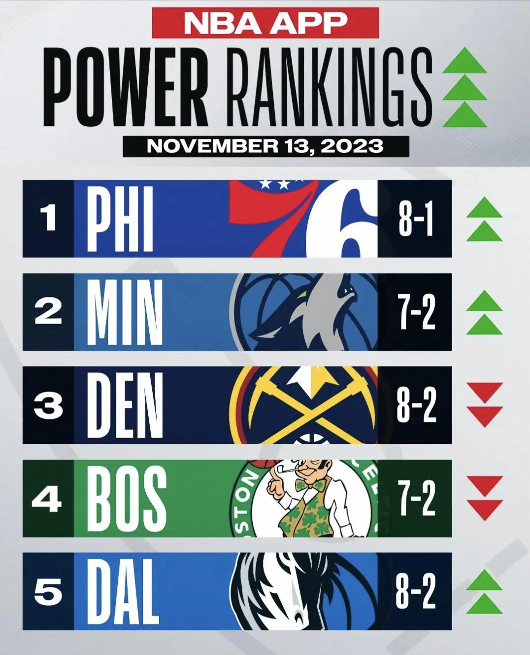 NBA官方公布最新球队实力榜：76人、森林狼、掘金前三，火箭升18位进前十，湖人