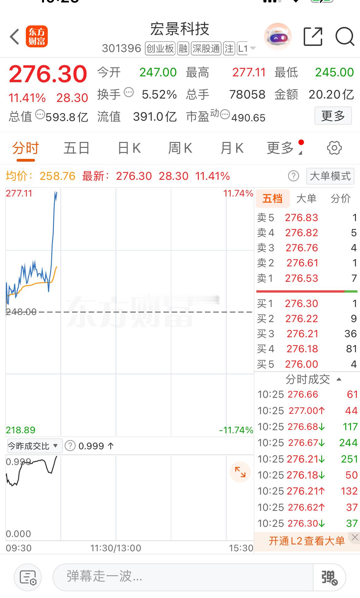 6月22日复盘文章提示的宏景科技 sz301396[股票] 一支穿云箭，千军万马