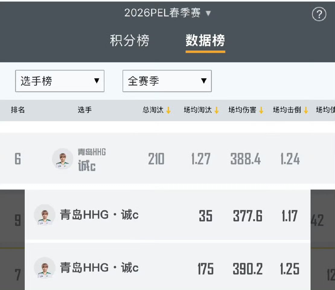 诚c下赛季重头再来HHG下赛季见 拼到最后一刻，真的尽力了。好好休息，下赛季我们