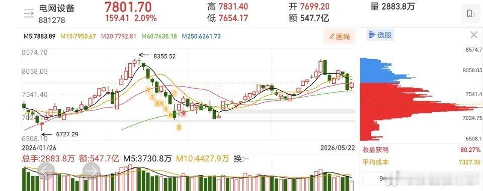 5.25技术交易热门股票点评1、中马传动：放量分歧，冲高减仓2、法拉电子：趋势上