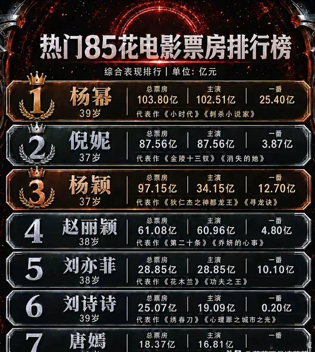 85花票房榜大洗牌！杨幂破百亿登顶，倪妮含金量最高？这张“85花”电影票房成绩单