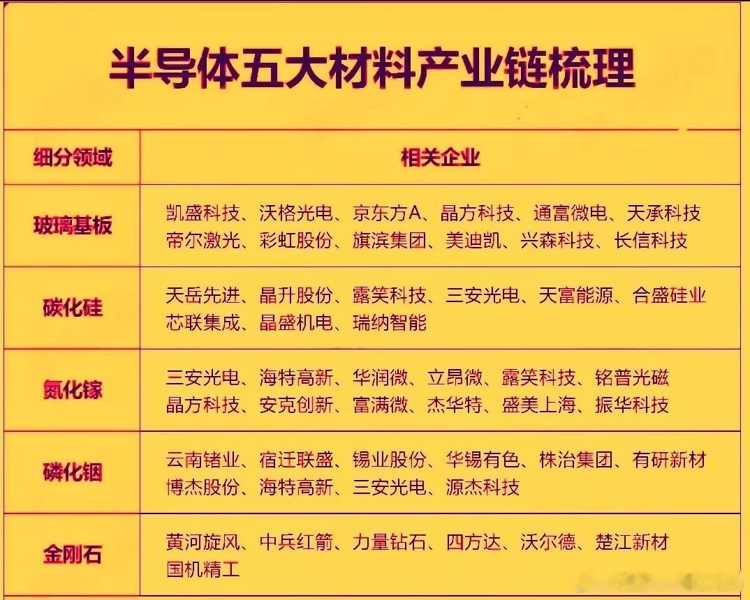 当下全球半导体行业正处于AI算力驱动的历史性上行周期，半导体材料作为芯片制造的核