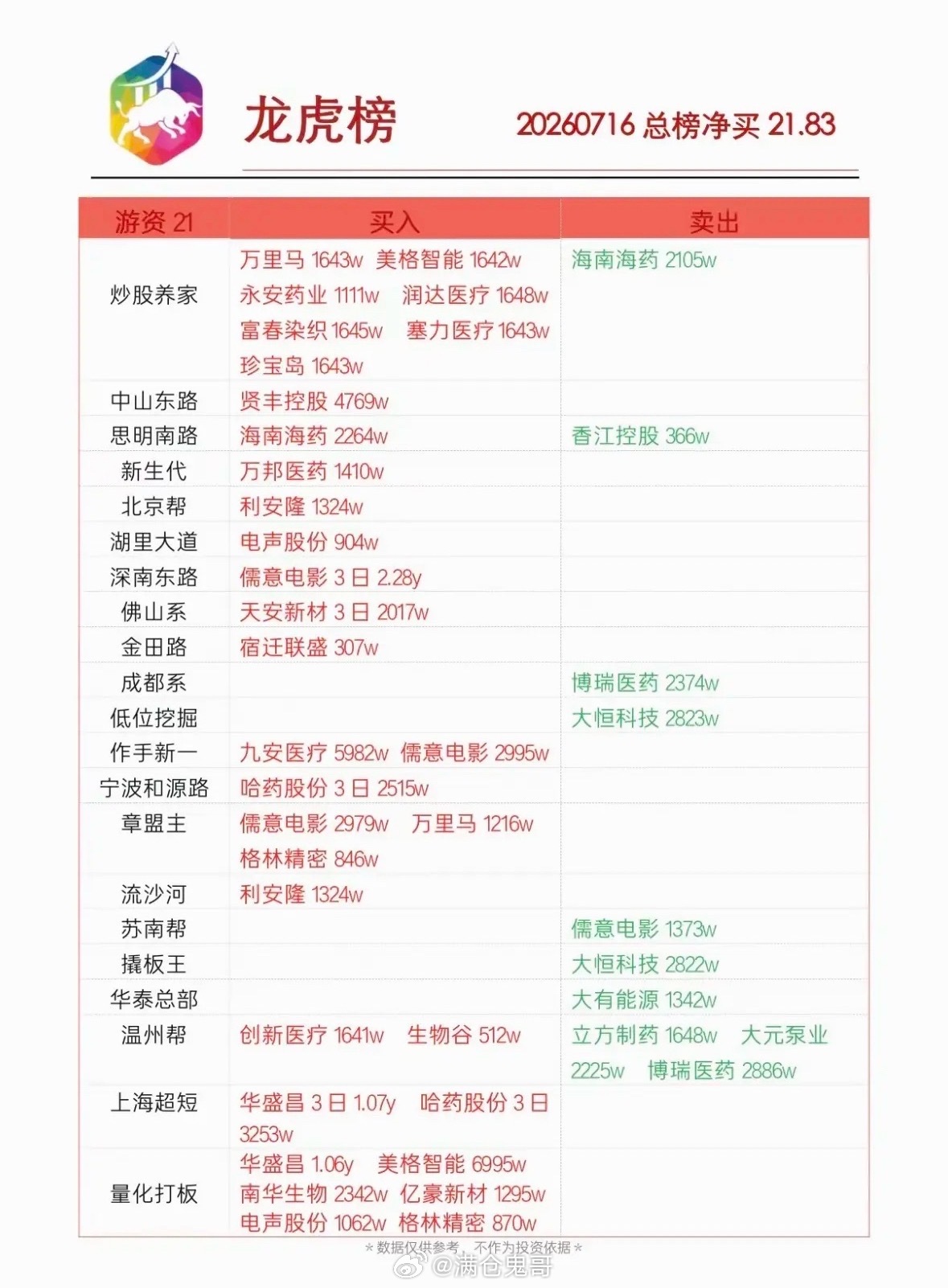 7月16日龙虎榜揭晓！今日热门股强势上榜！📈📈📈7月16日龙虎榜揭晓，那些