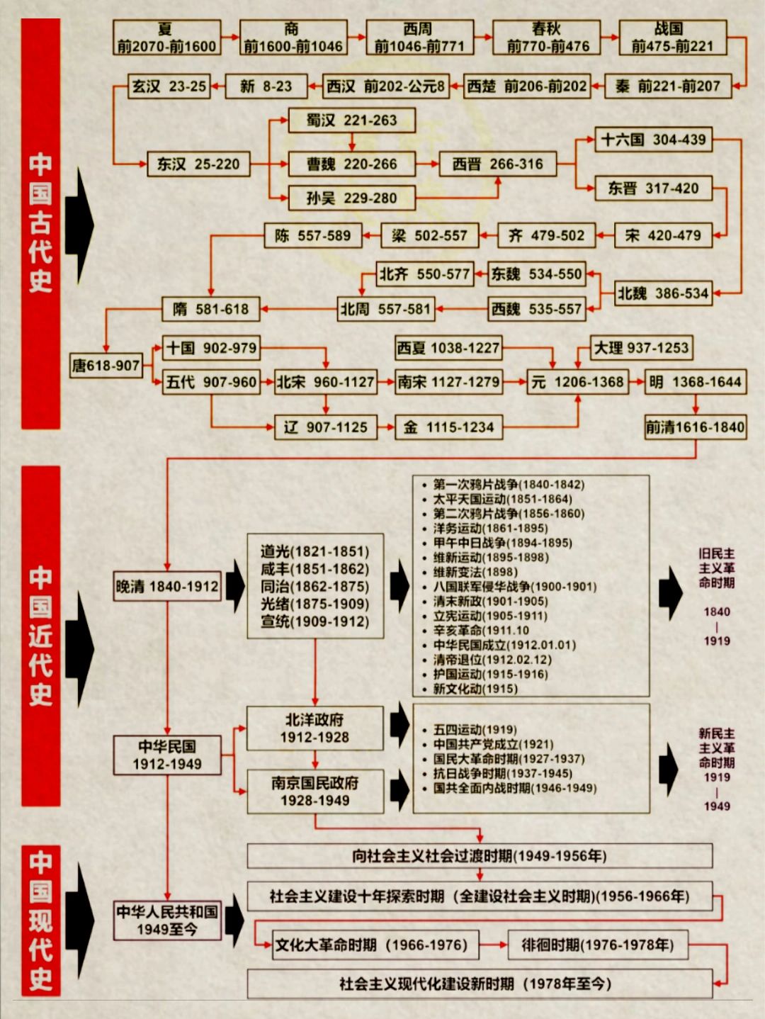 中国史划分