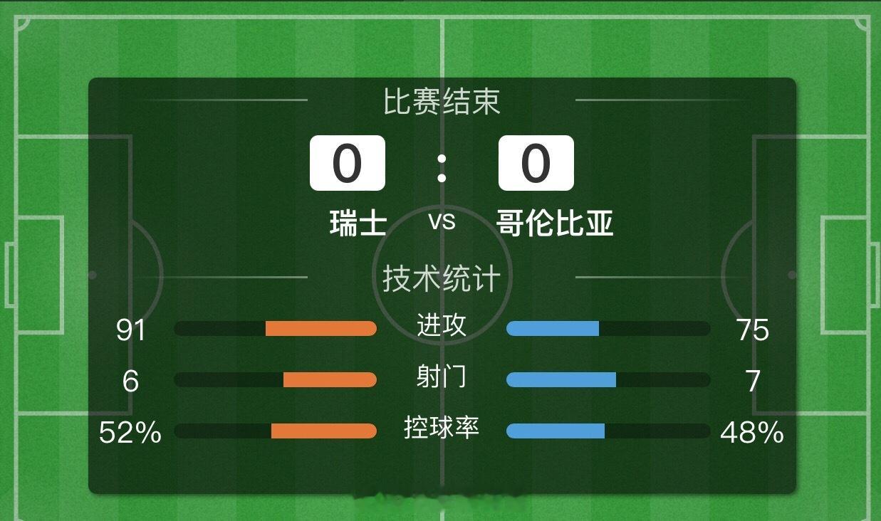 本轮淘汰赛第一场加时赛诞生了！最终瑞士0-0哥伦比亚！最终究竟是瑞士军刀晋级还是
